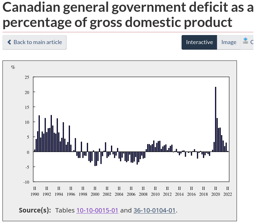 /brief/img/Screenshot 2022-09-22 at 09-29-31 Canadian general government deficit as a percentage of gross domestic product.png